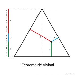 Esquema del Teorema de Viviani en Visionsutil