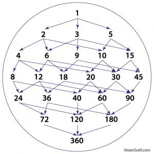 24 divisores de 360
