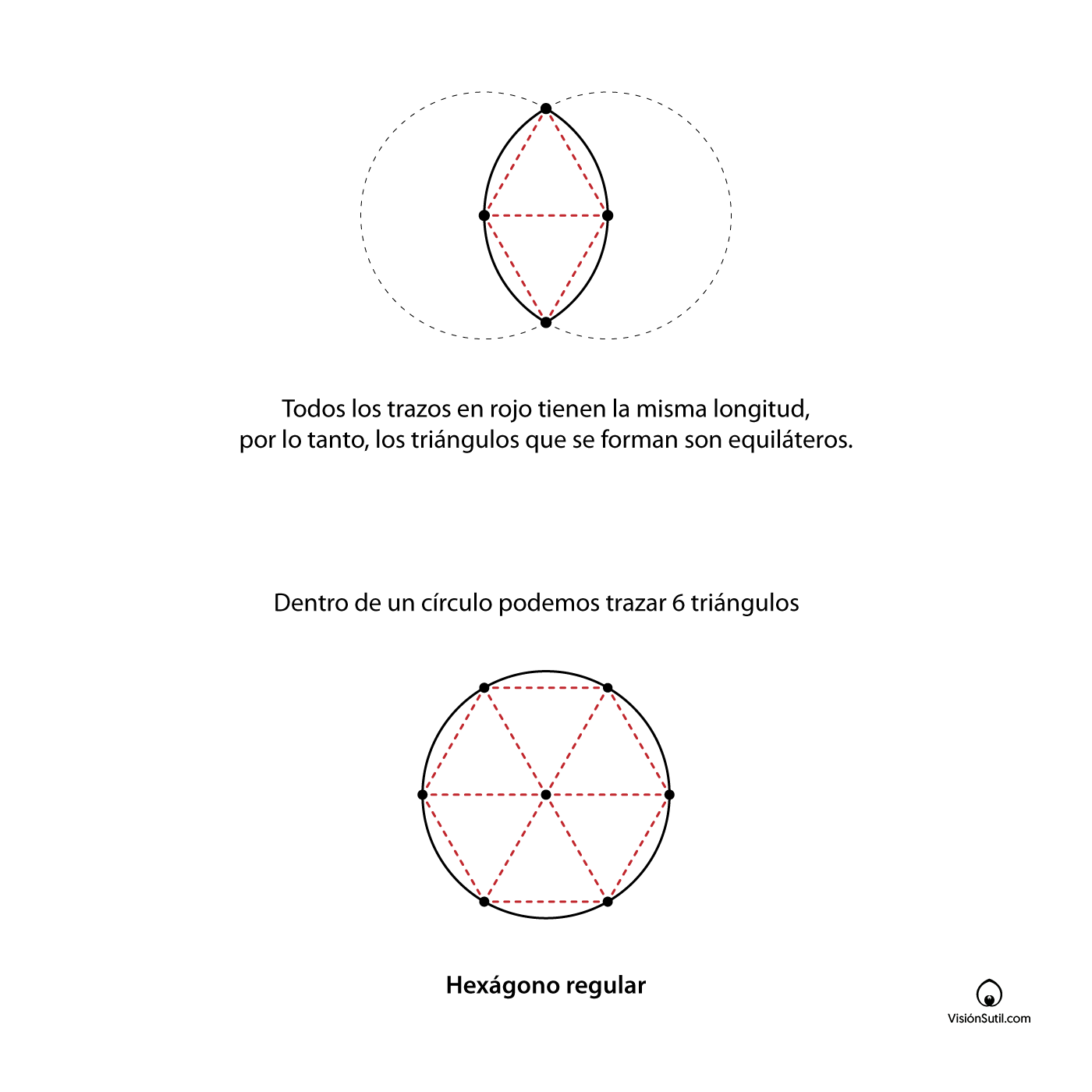 Triángulos equiláteros y hexágono inscritos en la geometría de la Vesica Piscis.
