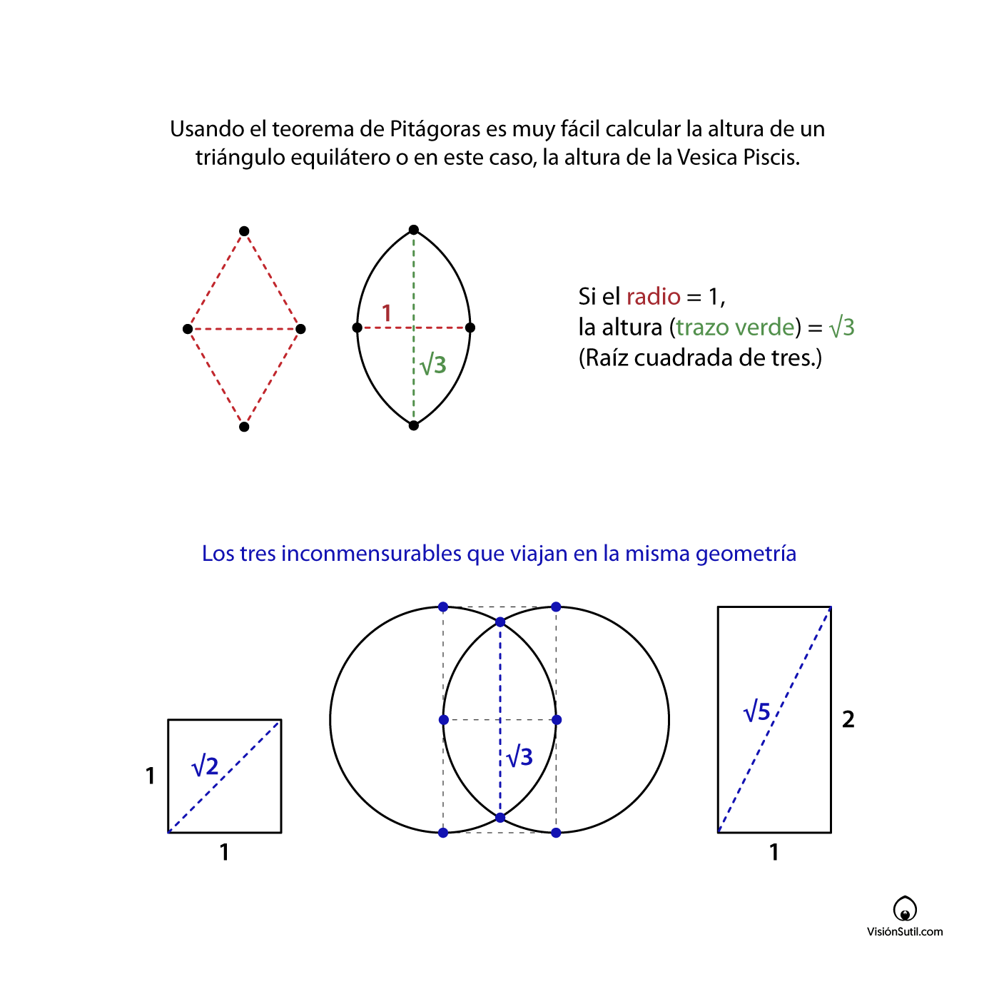 Proporción √3 de la Vesica Piscis y relaciones geométricas con √2 y √5.