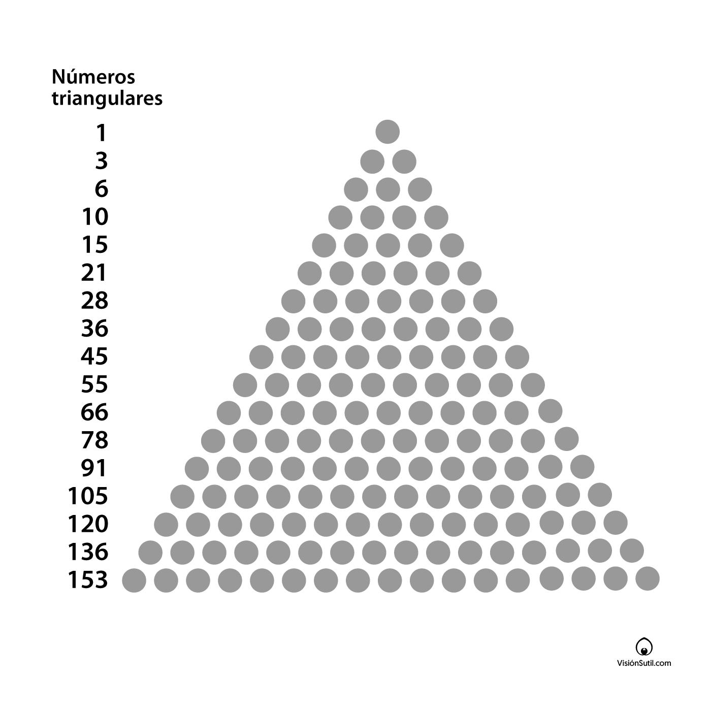 Representación triangular del número 153 mediante diecisiete filas de puntos.